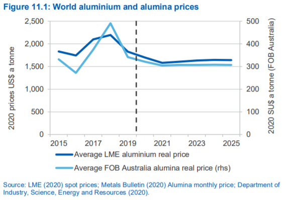 Worild aluminium and alumina prices