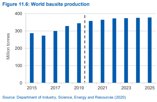 World Bauxite production