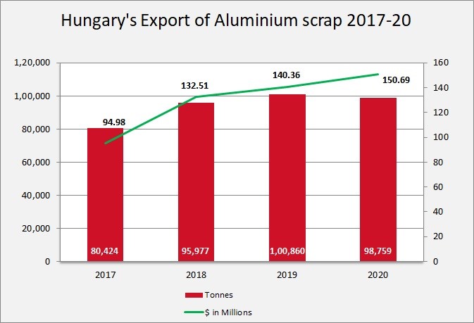 Hungary's Aluminium Scrap export