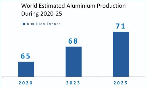 World Estimated Aluminium Production during 2020-25