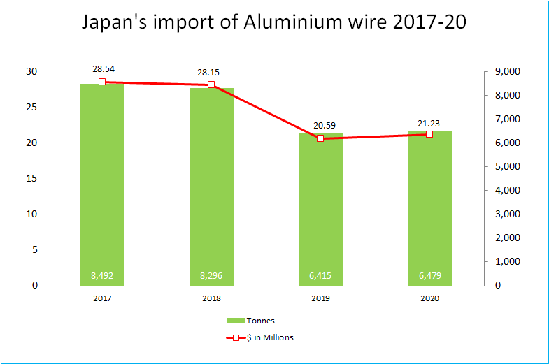 Japan's import of Aluminium wire 2017-20