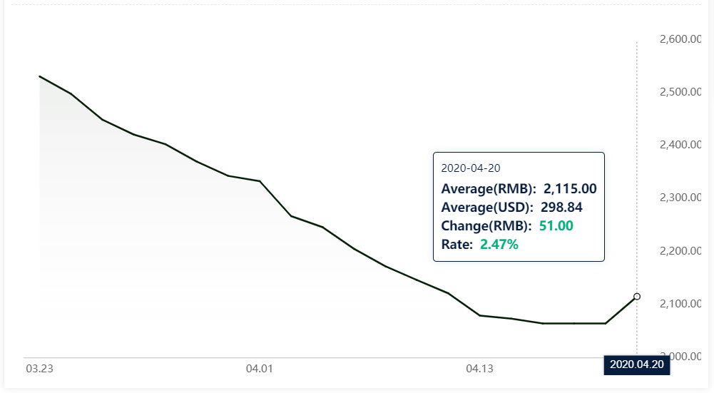 Alumina price in China records a growth of RMB51/t after two months of decline