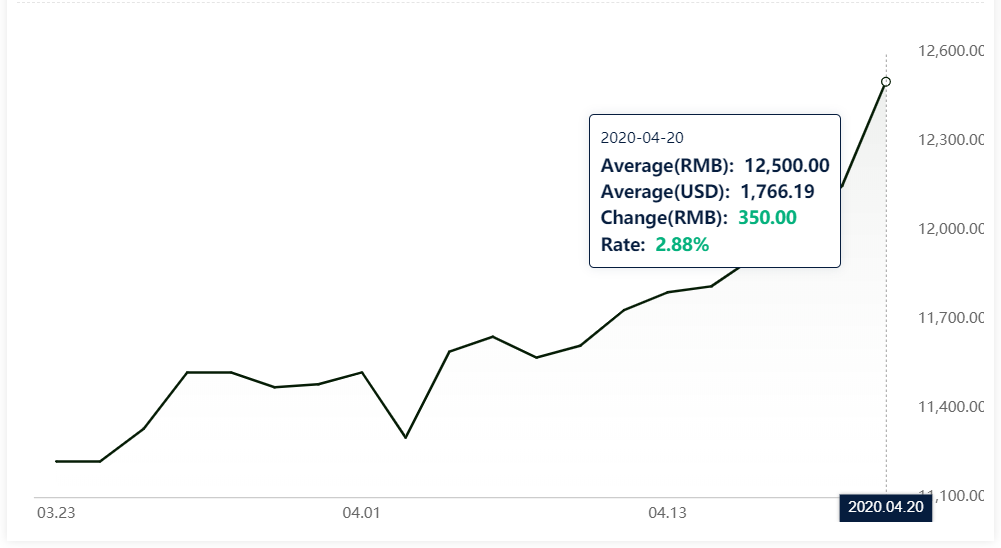 A00 aluminium ingot price sharply rises by RMB350/t