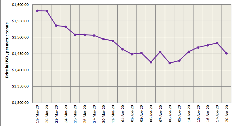 LME aluminium price slipped sharply to US$1451.50/t on increase in opening stocks