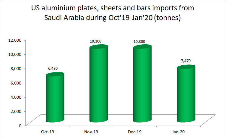 US aluminium semis imports from Saudi Arabia see a M-o-M decline of 27.48% in January 2020