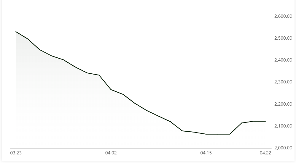 Alumina price in China shows restraint at RMB2123/t
