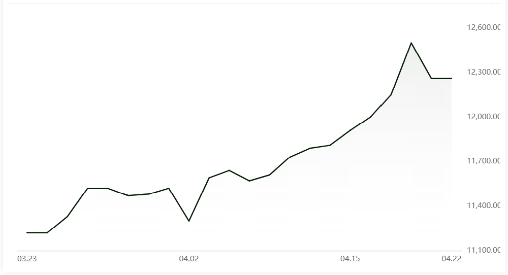 A00 aluminium ingot price remains muted too at RMB12260/t