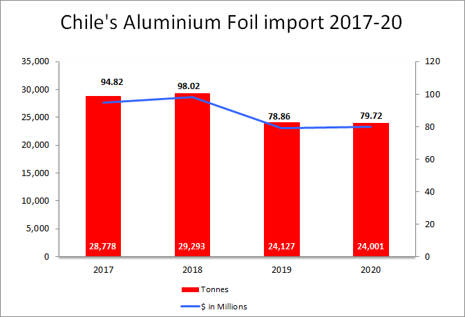 Chile's aluminium foil import market