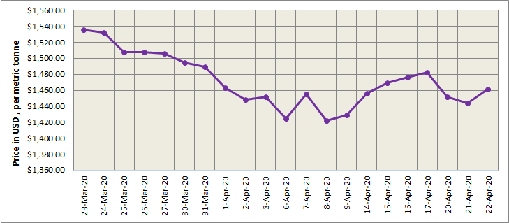 LME aluminium price moved higher at US$1461.5/t