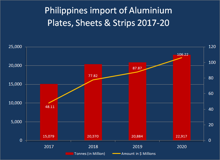 Philippines import of Aluminium downstream products