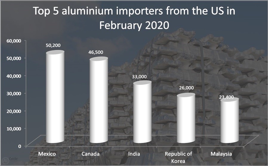 Top 5 Aluminium Importers from the United States in February 2020