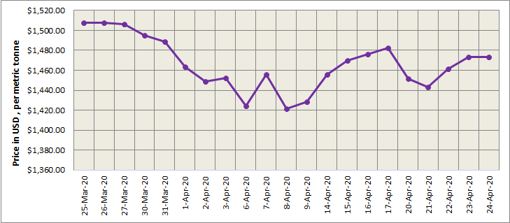 LME aluminium price dipped marginally at $1473/t on a slight rise in opening stock; SHFE extended growth $1756/t