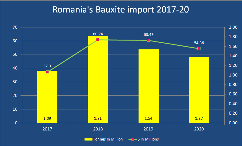 Romania Bauxite importation Market 2017-20