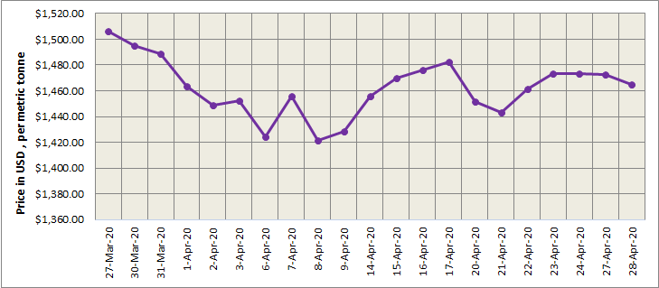 LME aluminium price further declined to US$1465/t on extended opening stock hike; SHFE contract rallied to six-week peak