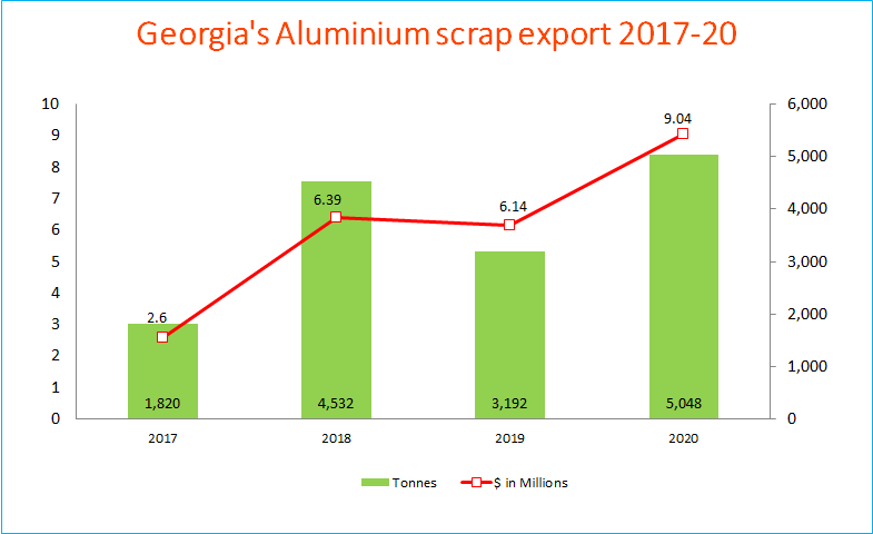Georgia's Aluminium Scrap export
