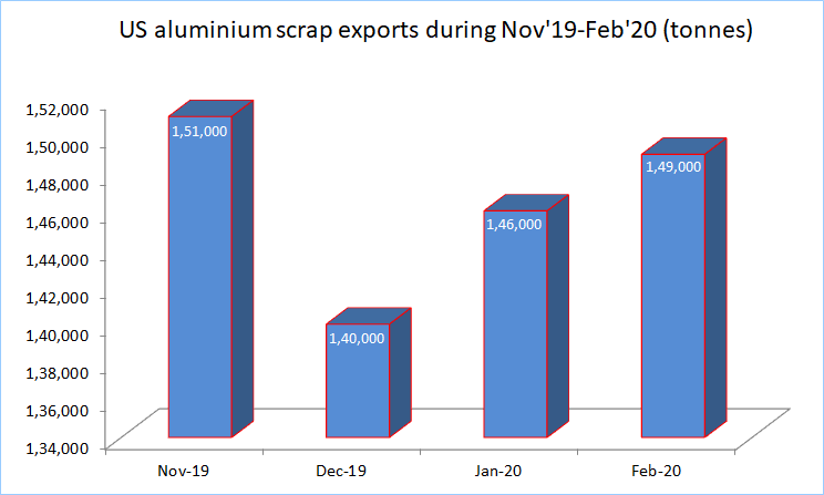 US aluminium scrap exports gain 3,000 tonnes over the month in February