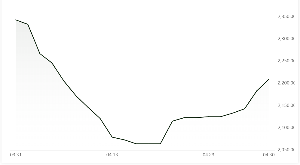 China’s alumina price continues to grow at 1.19% growth rate