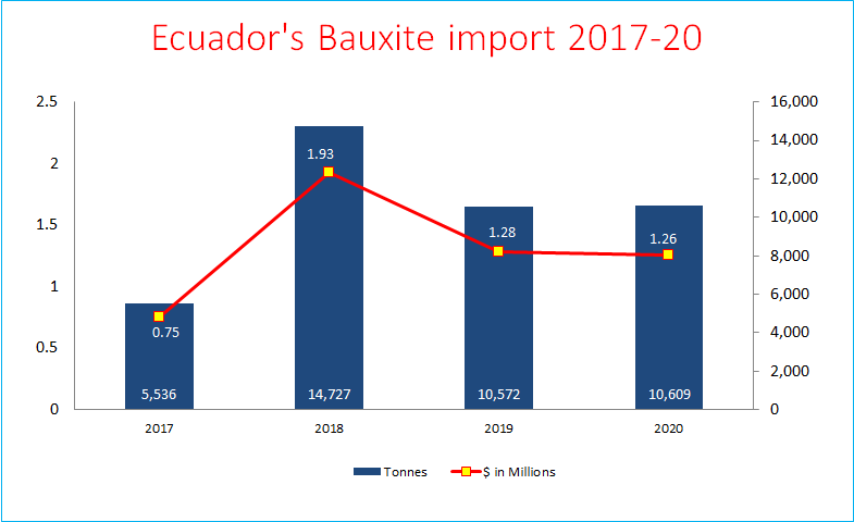 Ecuador's Bauxite import remains unstable 