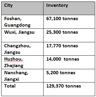 Brisk consumption lowers aluminium billet stocks in China to 129,400 tonnes for the eighth straight week