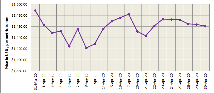 LME aluminium price lowered at US$1460.5/t on April 30 while opening stock remained flat