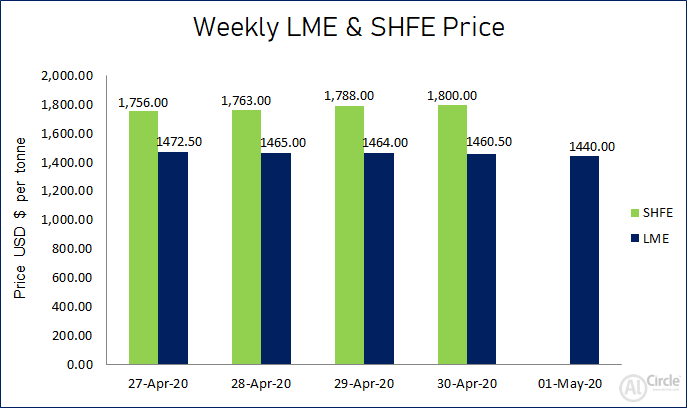 weekly lme shfe aluminium price alcircle