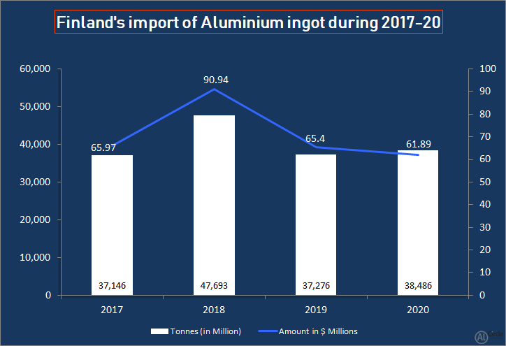 Finland's aluminium ingot import