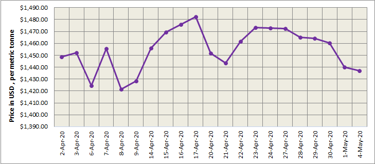 LME aluminium started the week with lowered price at US$1437/t; SHFE closed for Labour Day holidays