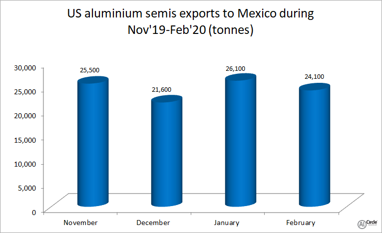 US aluminium plates, sheets and bars exports to Mexico drop 7.67% MoM in February 2020