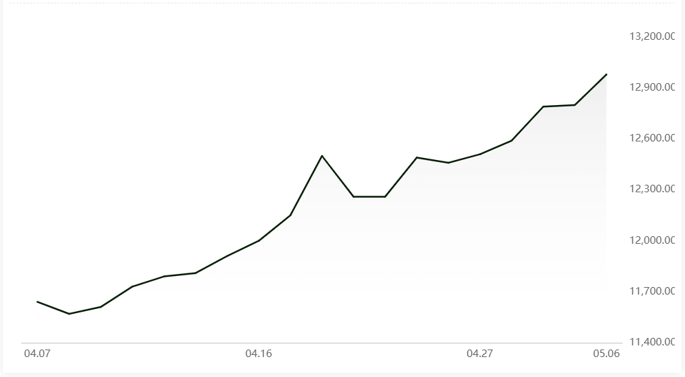 A00 aluminium ingot price jumps RMB180/t over the extended weekend; Aluminium alloys prices also up significantly