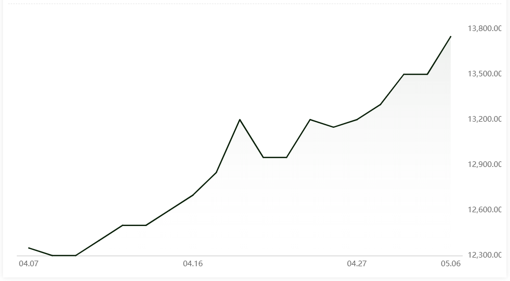 A00 aluminium ingot price jumps RMB180/t over the extended weekend; Aluminium alloys prices also up significantly