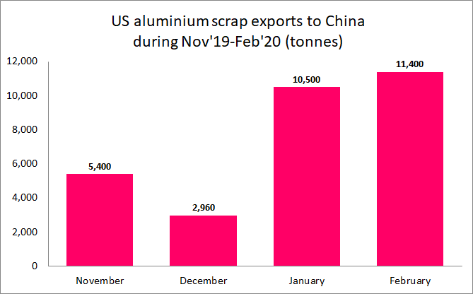 US aluminium scrap exports to China grow 8.6% M-o-M in February, but down 70% Y-o-Y