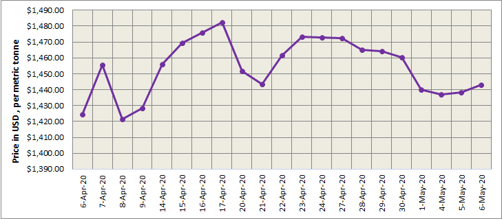 LME aluminium extended growth to US$1443/t on lower opening stock; SHFE increased to US$1816/t