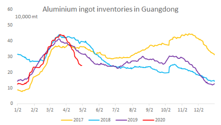 Aluminium ingots inventories in Guangdong
