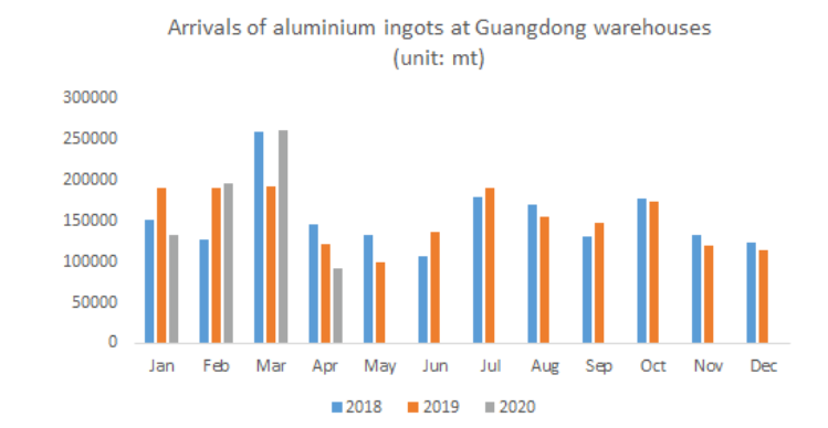 Arrivals of aluminium ingots at Guangdong warehouses