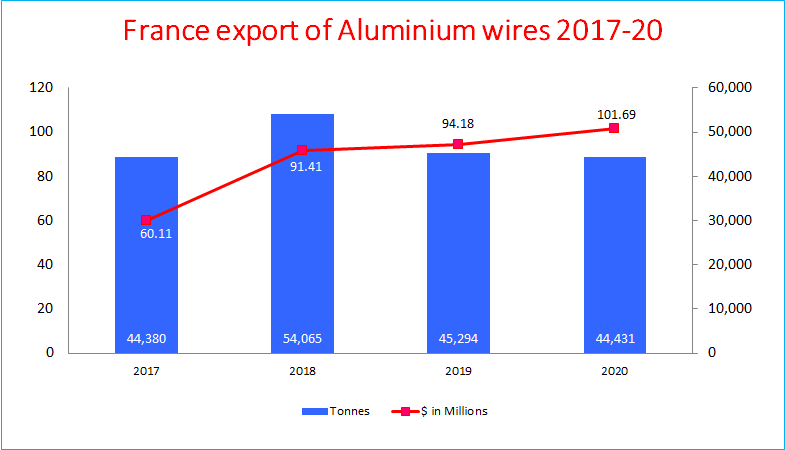 Aluminium wire exportation of France
