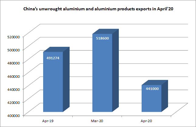 China's unwrought aluminium and aluminium products exports decline 11.4% YoY in April 2020