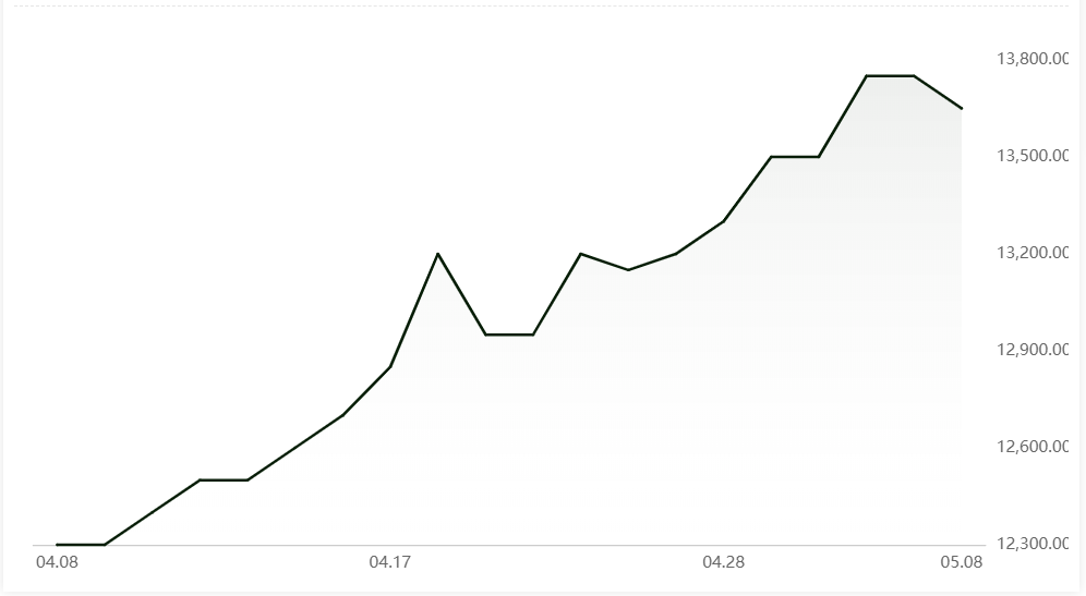 Aluminium alloy(A356) price down by RMB100/t
