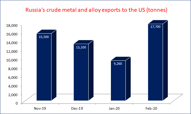 Russia’s crude metal and alloys exports to the US rebound in February 2020