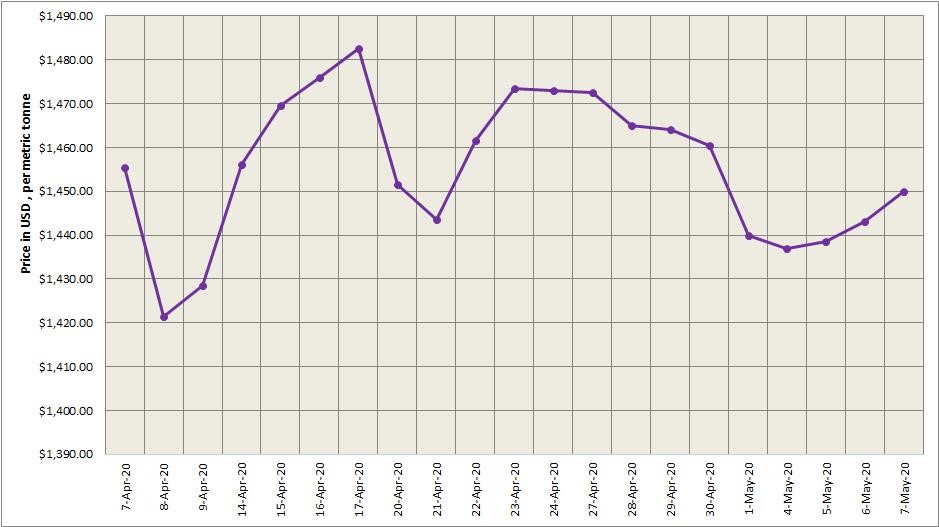 LME aluminium price trended up last week from US$1437/t to US$1450/t; SHFE increased today to US$1820/t