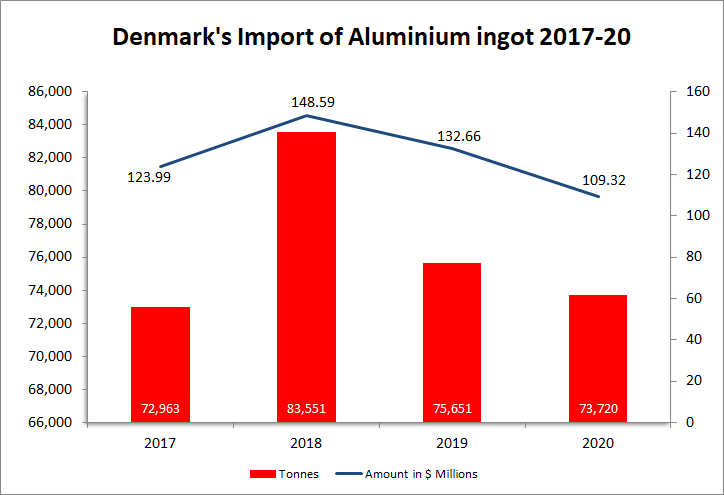 Denmark's aluminium ingot importation