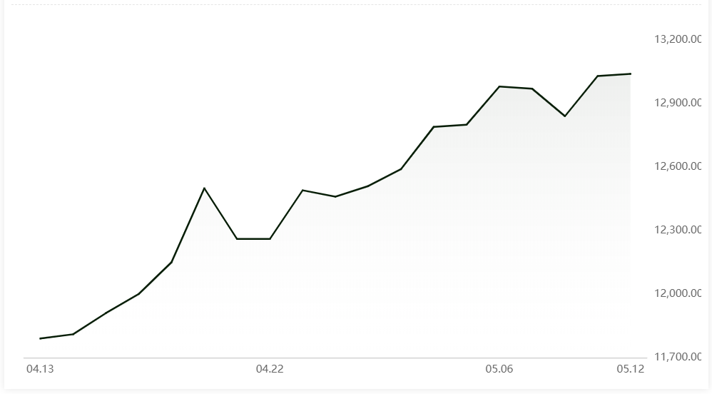 A00 aluminium ingot price rises marginally by RMB10/t; Bauxite price in Guangxi and Guizhou falls