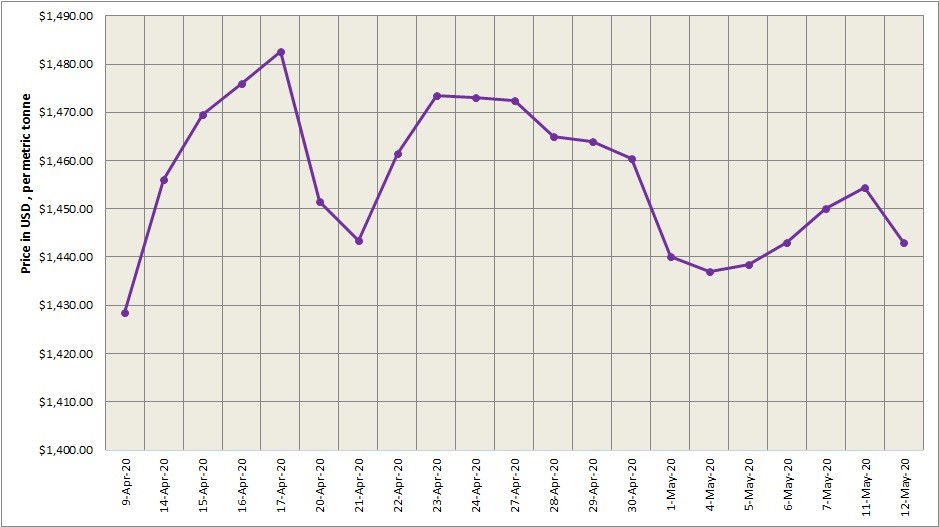 Three-month LME aluminium on Tuesday slipped by 1.14% to US$1,479.5/t; SHFE plunged to US$1802/t