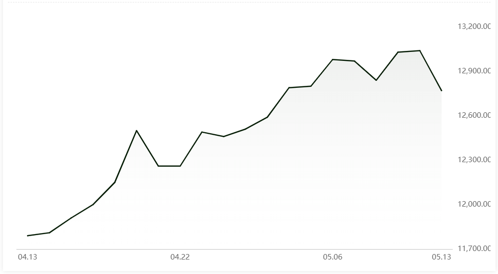 A00 aluminium ingot price records highest fall since April by falling RMB270/t