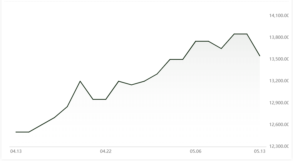 Aluminium alloy(A356) declines RMB300/t