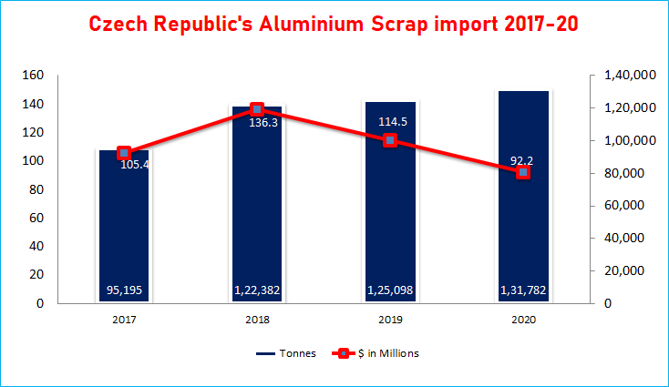 Czech republic's Aluminium Scrap import