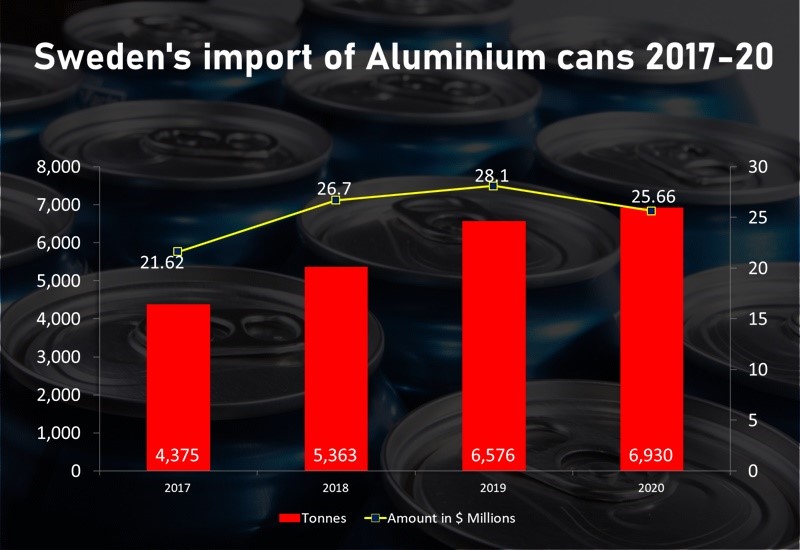 Sweden’s Aluminium cans importation market during 2017-20