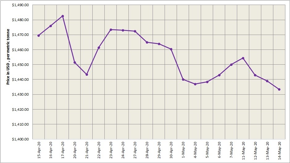 LME aluminium price edged lower at US1433.5/t; SHFE aluminium price