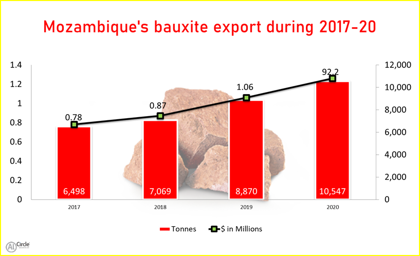 Mozambique bauxite export during 2017-20 alcircle news