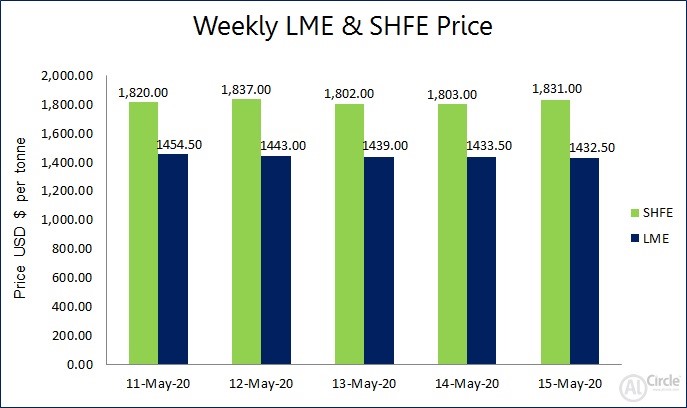 LME aluminium price recorded downtrend this week from US$1454.5-1432.5/t, while SHFE edged higher