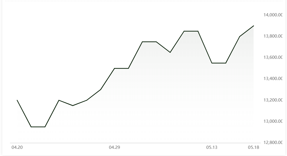 Aluminium alloy(A356) price grown by RMB100/t